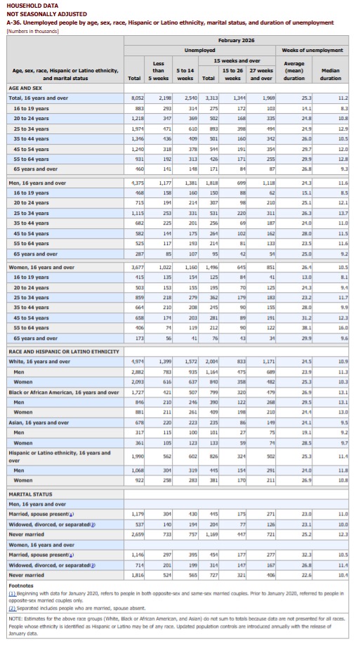 Household data - March 2026