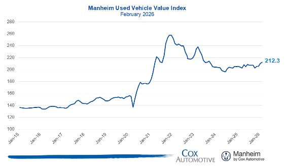 Manheim Used Vehicle Value Index graph - Feb 2026