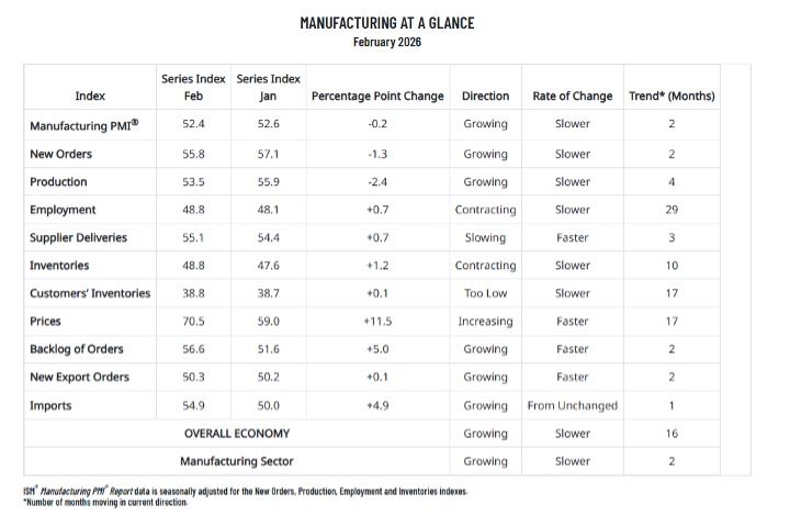 Manufacturing at a Glance chart - Feb 2026