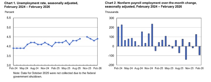 Unemployment rates and payroll - Feb 2026