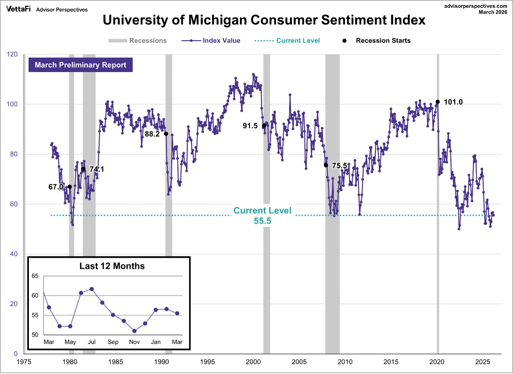 University of Michigan Consumer Sentiment Index