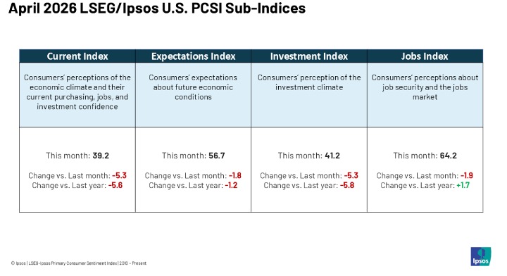 April 2026 LSEG-Ipsos US PCSI Sub-Indices