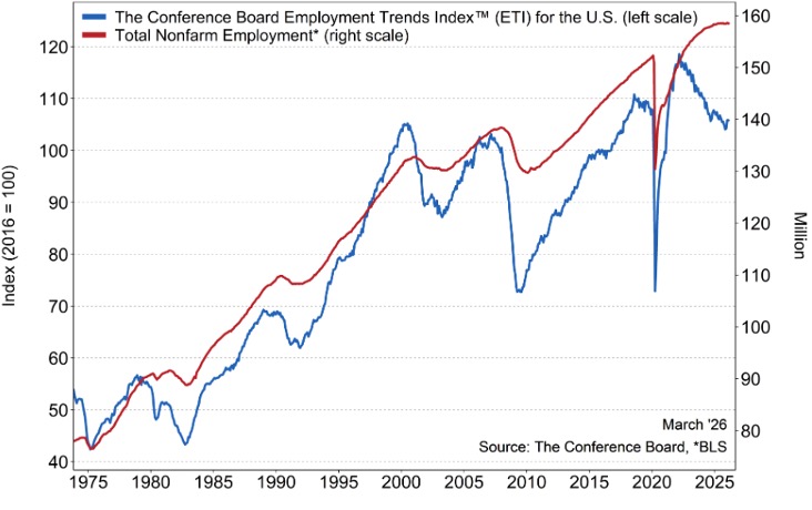Conference Board Employment Trends - April 2026