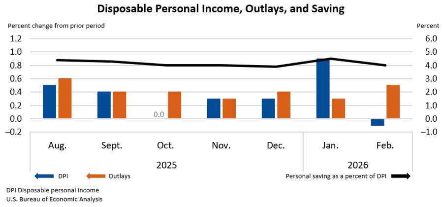 Disposable Personal Income-April 2026