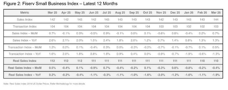 Fiserv Small Business Index - April 2026