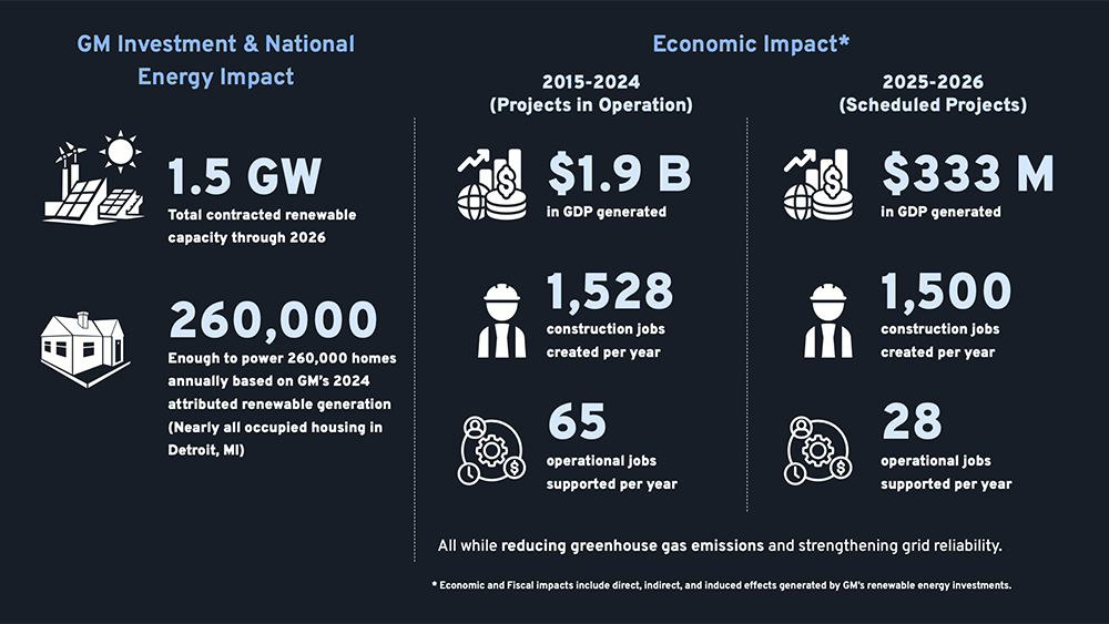 GM-renewable-energy-2025-infographic