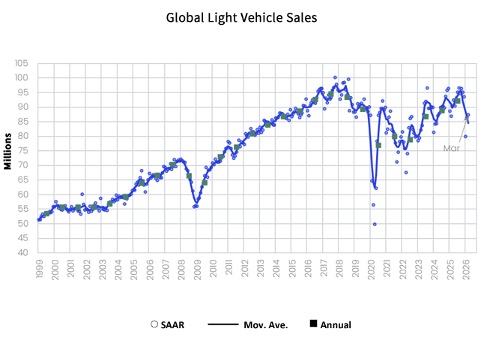 Global Light Vehicle Sales - April 2026