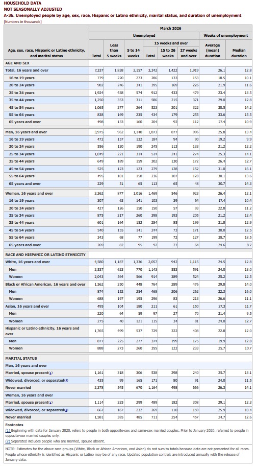 Household Data - April 2026