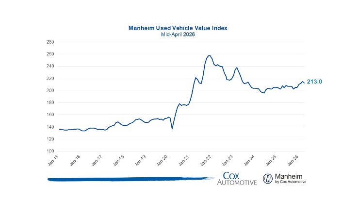 Manheim Used Vehicle Value Index - April 2026