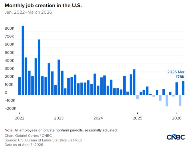 Monthly Job Creation - April 2026