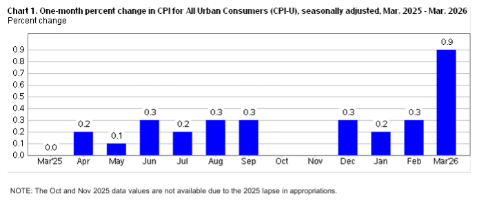One month percent change in CPI for All Urban consumers-April 2026