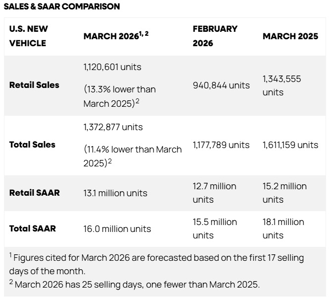 Sales & SAAR Comparison