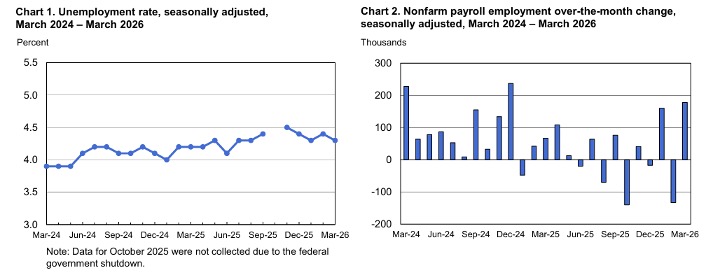 Unemployment Rate - April 2026