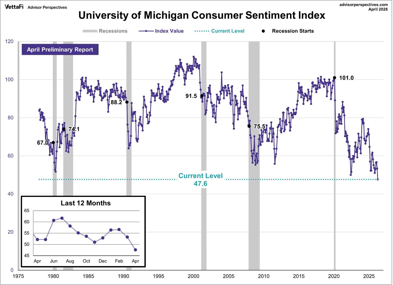University of Michigan Consumer Sentiment Index-April 26
