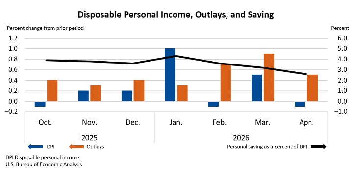 Disposable Personal Income