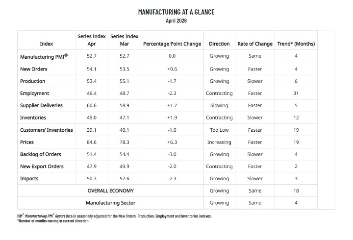 Manufacturing at a Glance - April 2026