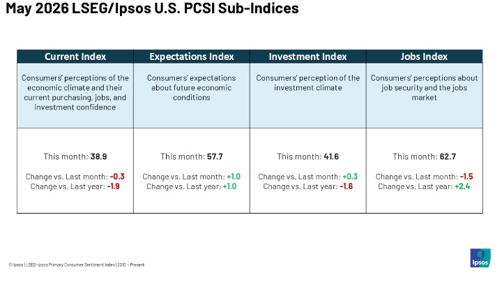 May 2026 LSEG_Ipsos US PCSI Sub-Indices