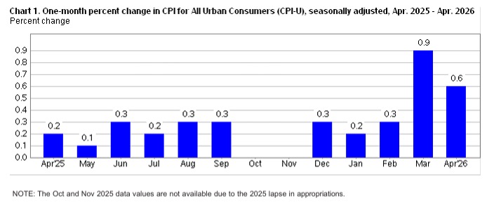 One-month percent change in CPI for all urban consumers graph