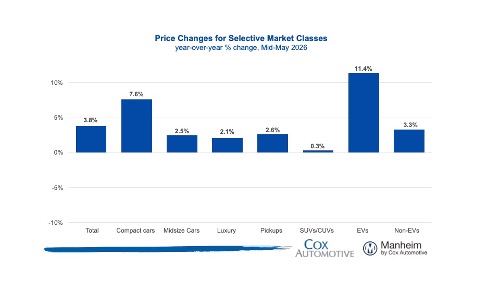Price Changes for Selective Market Classes Year over Year change