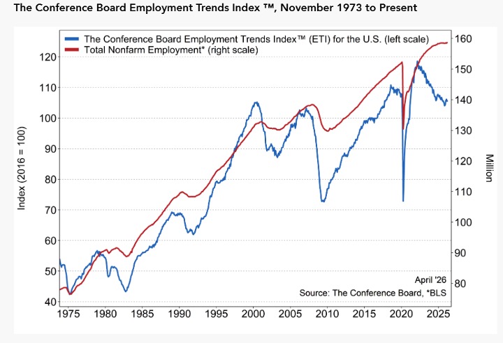 The Conference Board Employment Trends Index