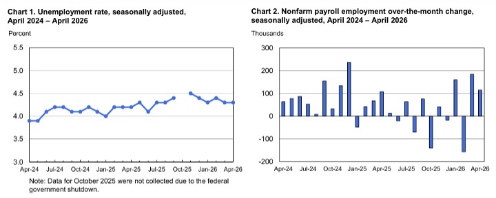 Unemployment Rate and Nonfarm payroll employment