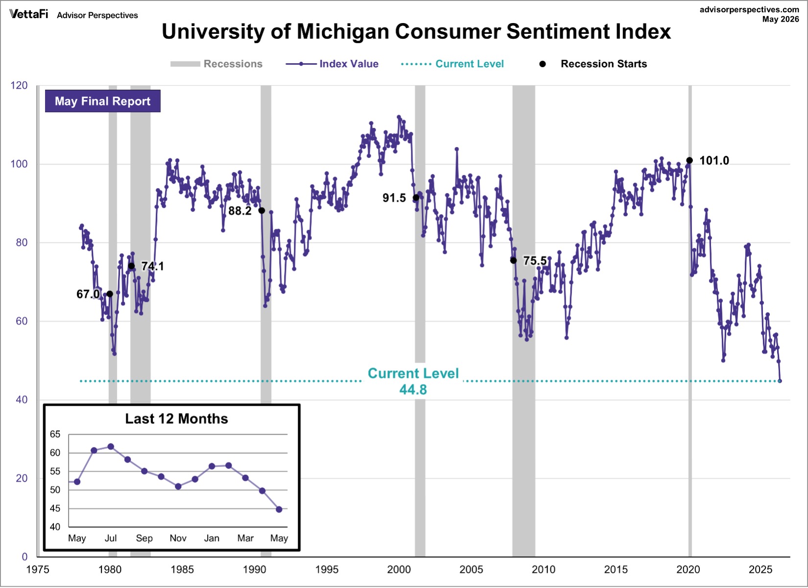 University of Michigan Consumer Sentiment Index graph