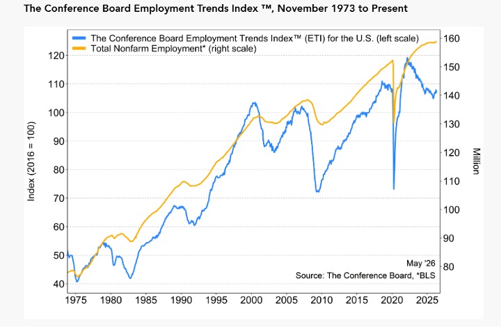 Conference Board Employment Trends - June 26