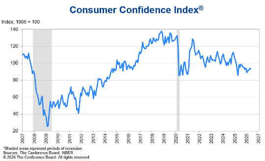 Consumer Confidence Index - May 26