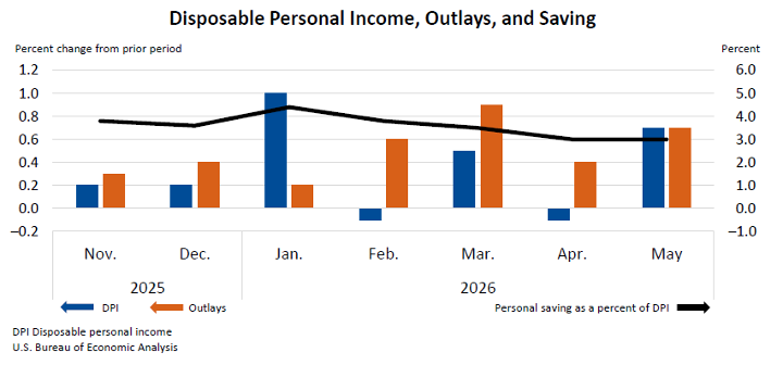 Disposable Personal Income - June 26
