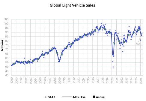 Global Light Vehicle Sales - June 26