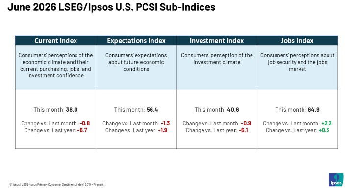 June 2026 LSEG-Ipsos US PCSI Sub-Indices