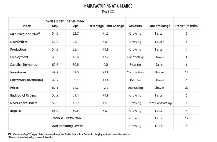 Manufacuring at a Glance - May 2026