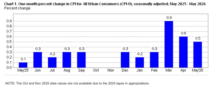 One-month percent change in CPI for All Urban Consumers - May 2026