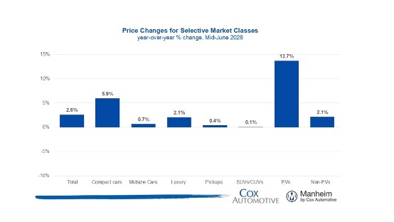 Price Changes for Selective Market Classes Mid-June 2026