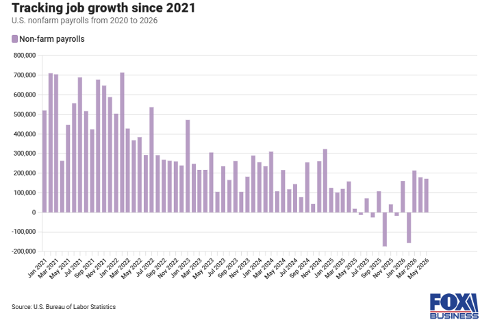 Tracking job growth since 2021 - June 26