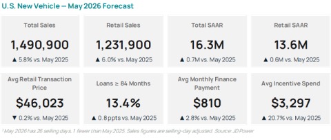 U.S. New Vehicle - May 2026 Forecast