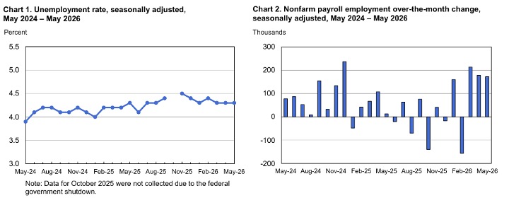 Unemployment rate & Nonfarm payroll employment May 2026
