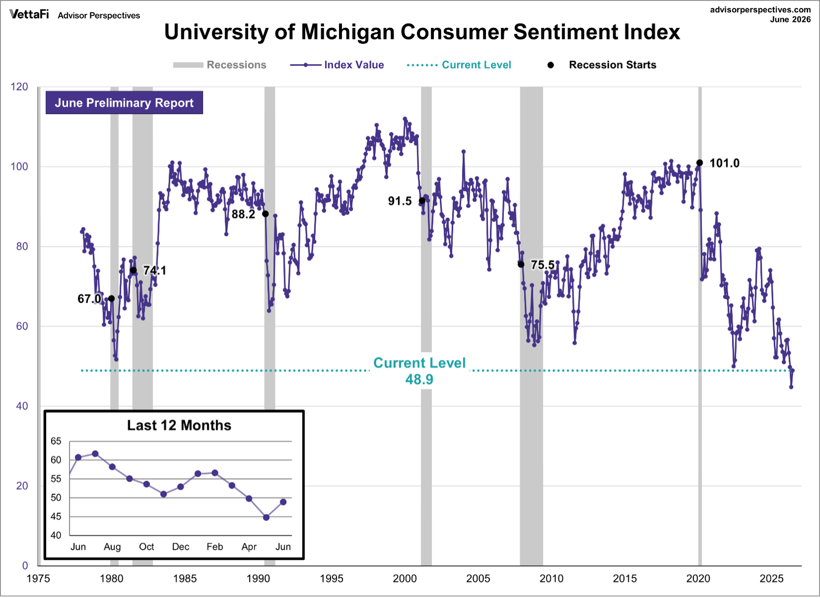 University of Michigan Consumer Sentiment Index - June 26