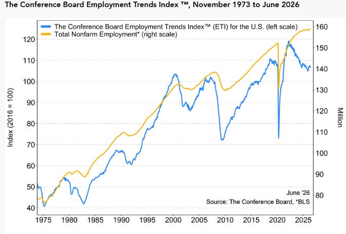 Conference Board Employment Trends Index - July 26