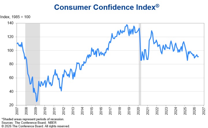 Consumer Confidence Index - June 26