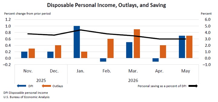 Disposable Personal Income, Outlays and Saving - June 26