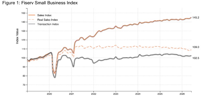 Fiserv Small Business Index