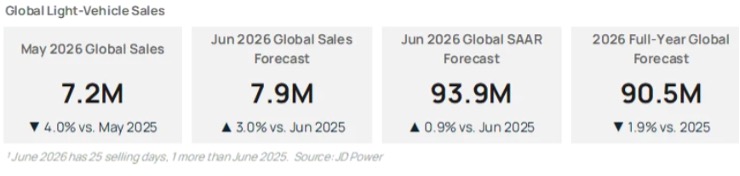 Global Light Vehicle Sales - July 26