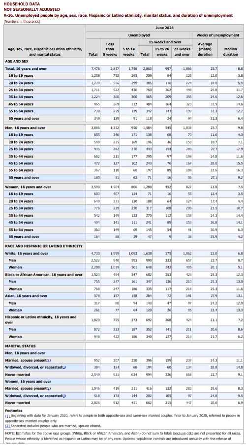 Household Data - July 26