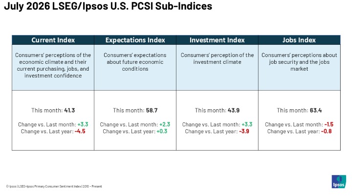 July 2026 LSEG_Ipsos US PCSI Sub-Indices