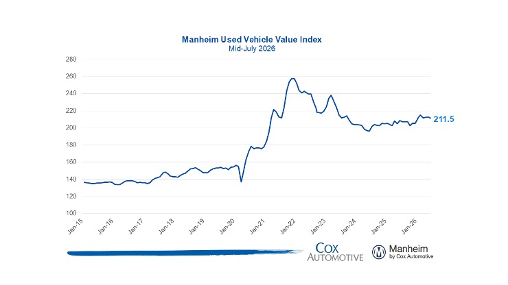 Manheim Used Vehicle Value Index Mid-July 2026