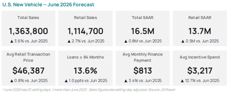 US New Vehicle - June 2026 Forecast