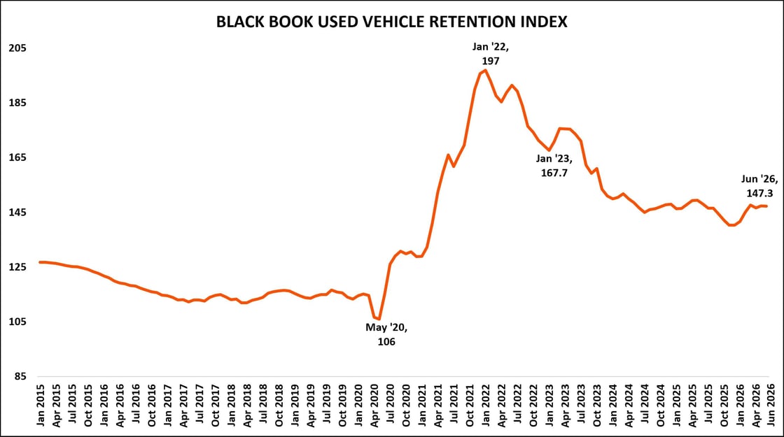 june 2026 used vehicle retention index