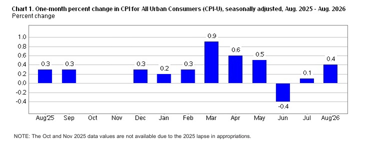 One-month percent change in CPI chart