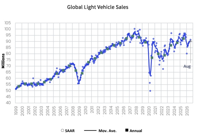 Global Light Vehicle Sales